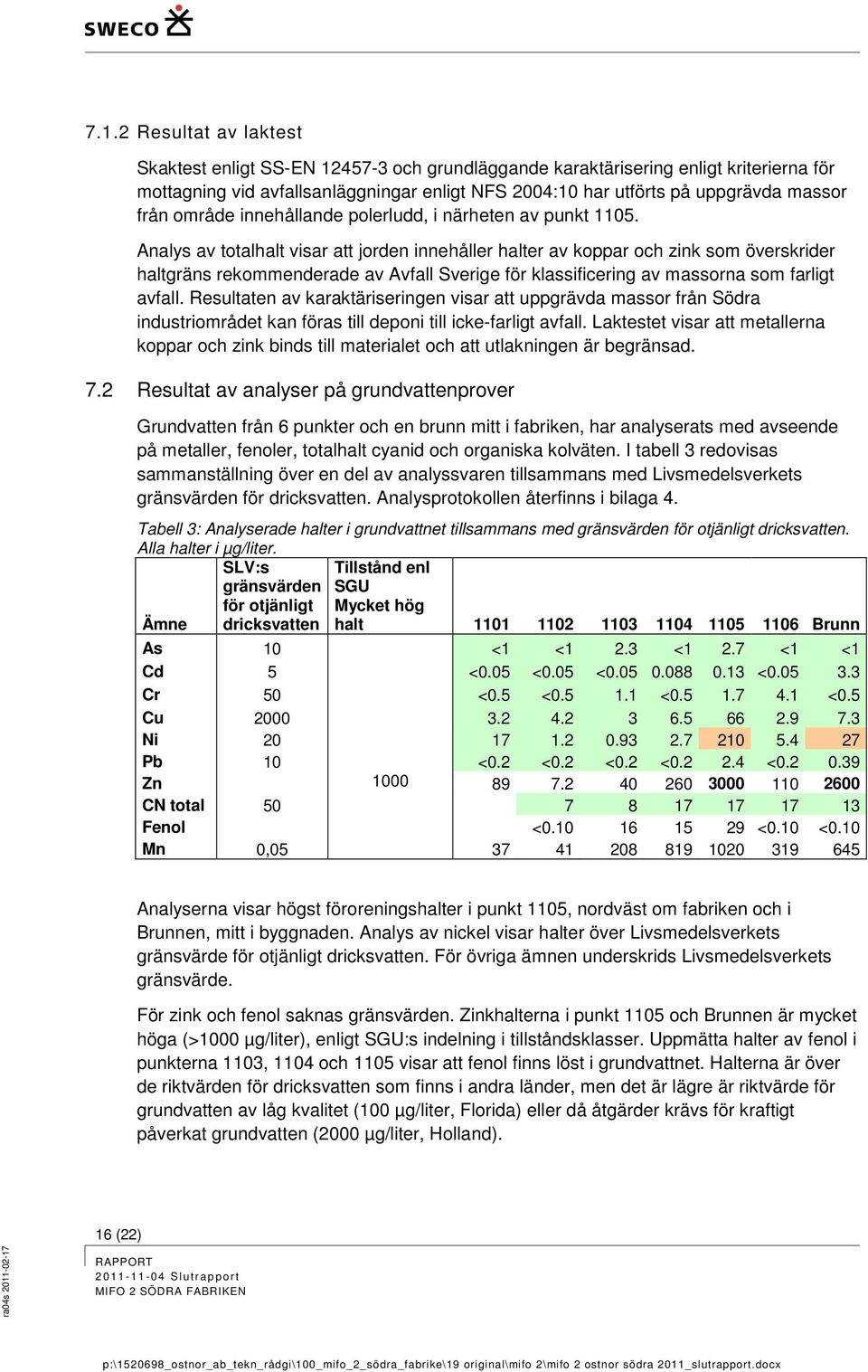 Analys av totalhalt visar att jorden innehåller halter av koppar och zink som överskrider haltgräns rekommenderade av Avfall Sverige för klassificering av massorna som farligt avfall.