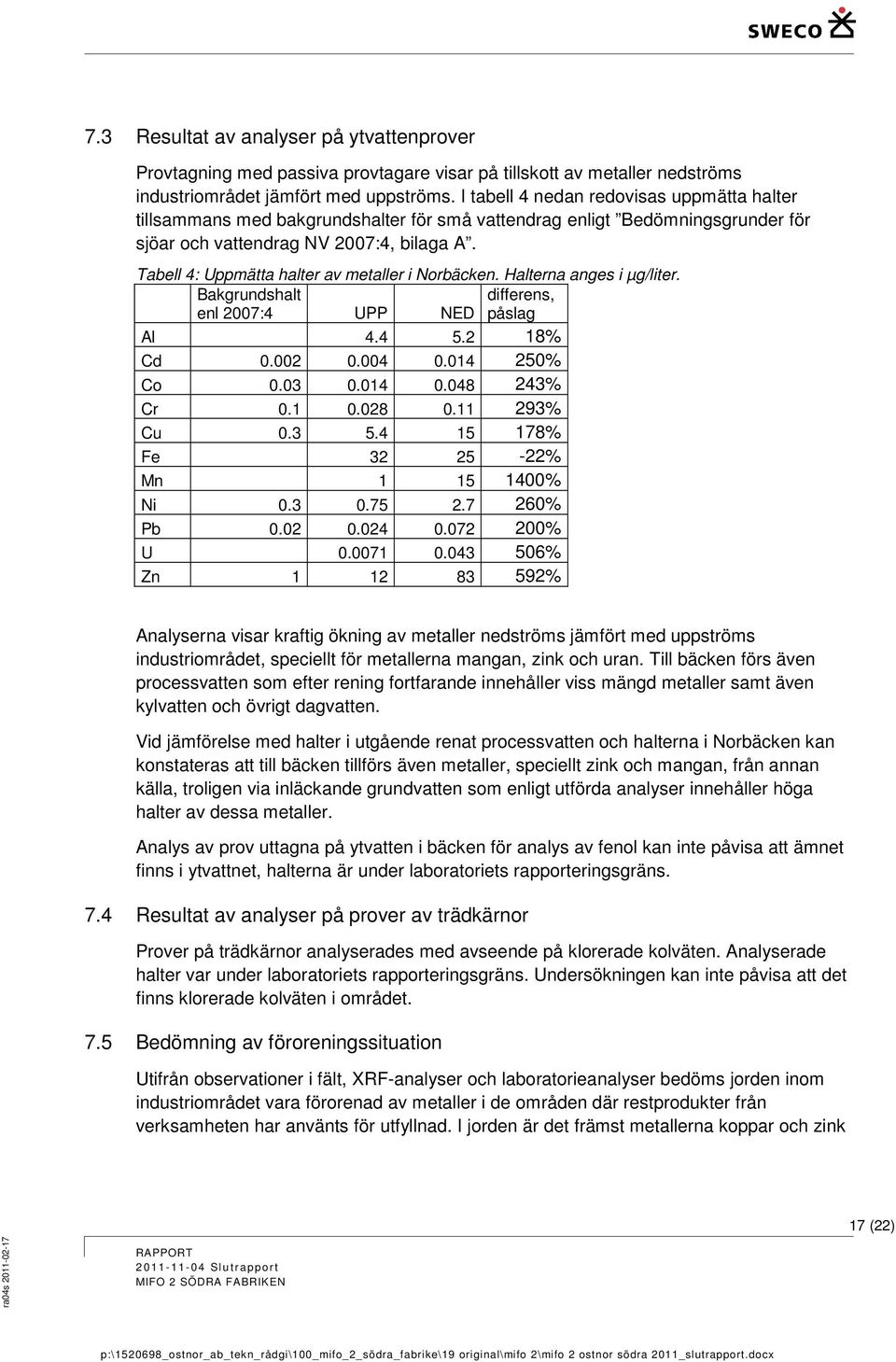 Tabell 4: Uppmätta halter av metaller i Norbäcken. Halterna anges i µg/liter. Bakgrundshalt enl 2007:4 UPP differens, NED påslag Al 4.4 5.2 18% Cd 0.002 0.004 0.014 250% Co 0.03 0.014 0.048 243% Cr 0.