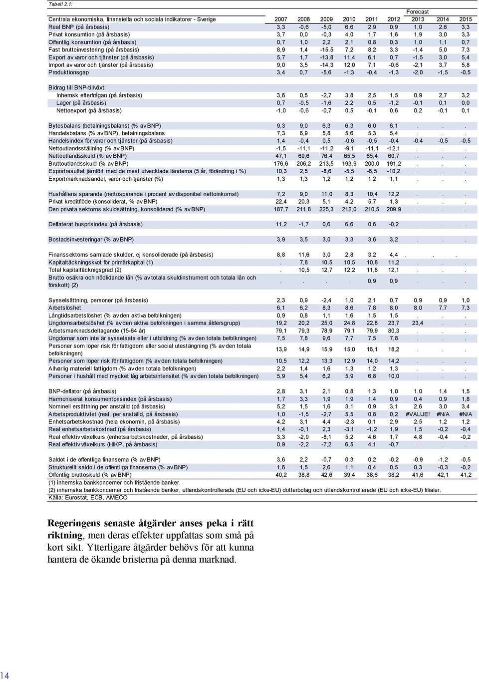 3,7, -,3 4, 1,7 1,6 1,9 3, 3,3 Offentlig konsumtion (på årsbasis),7 1, 2,2 2,1,8,3 1, 1,1,7 Fast bruttoinvestering (på årsbasis) 8,9 1,4-15,5 7,2 8,2 3,3-1,4 5, 7,3 Export av varor och tjänster (på