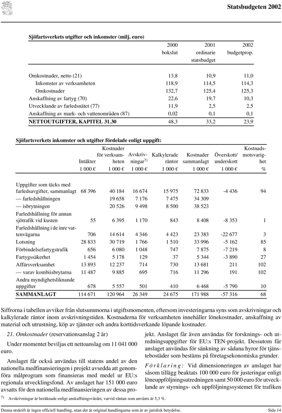 11,9 2,5 2,5 Anskaffning av mark- och vattenområden (87) 0,02 0,1 0,1 NETTOUTGIFTER, KAPITEL 31.