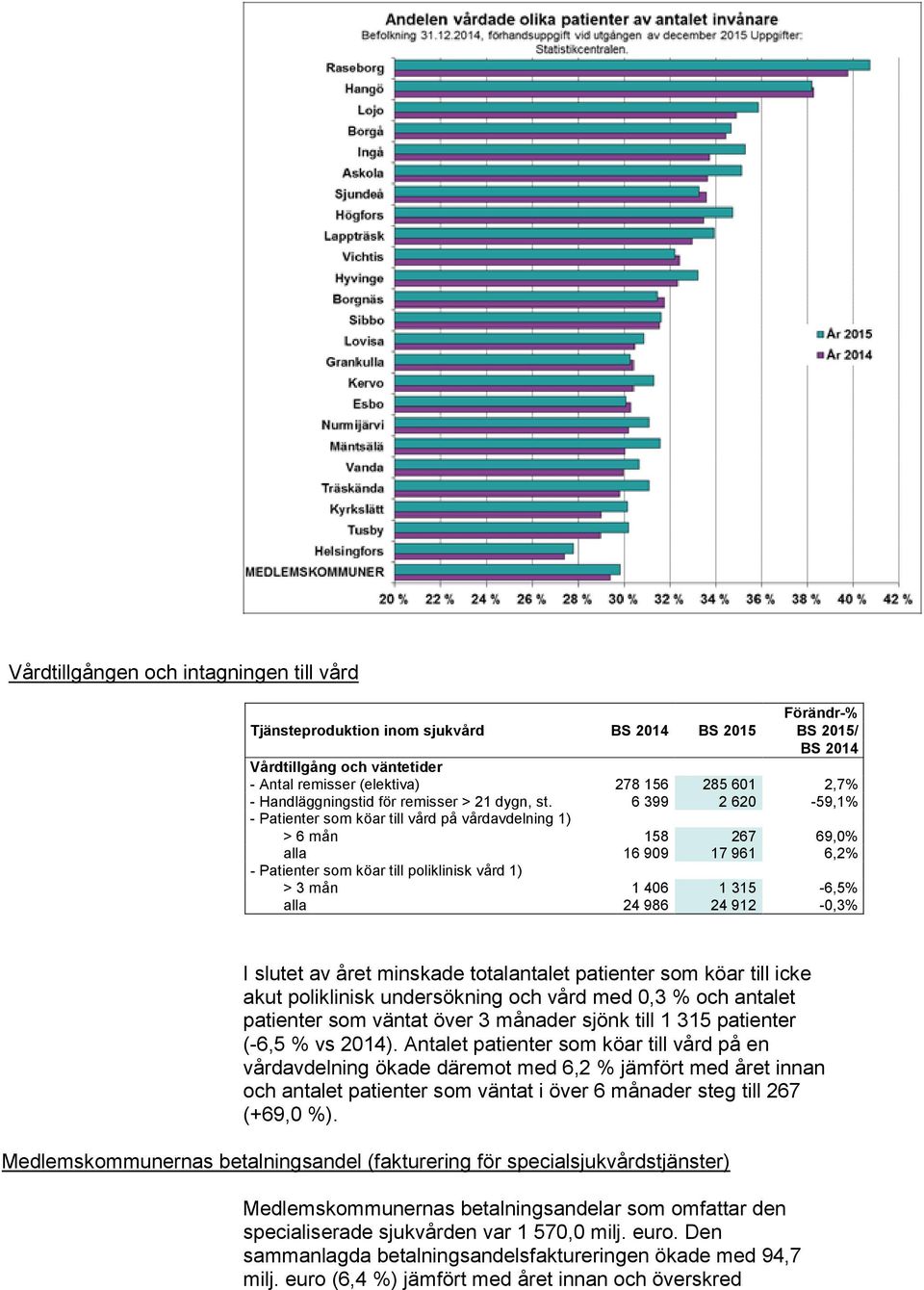 6 399 2 620-59,1% - Patienter som köar till vård på vårdavdelning 1) > 6 mån 158 267 69,0% alla 16 909 17 961 6,2% - Patienter som köar till poliklinisk vård 1) > 3 mån 1 406 1 315-6,5% alla 24 986