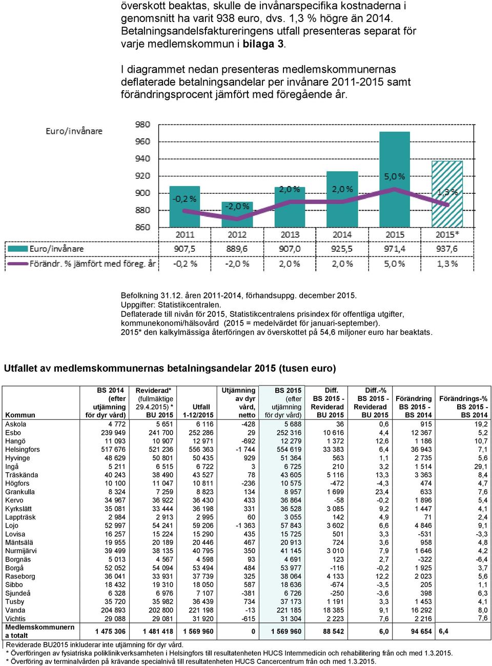 I diagrammet nedan presenteras medlemskommunernas deflaterade betalningsandelar per invånare 2011-2015 samt förändringsprocent jämfört med föregående år. Befolkning 31.12.