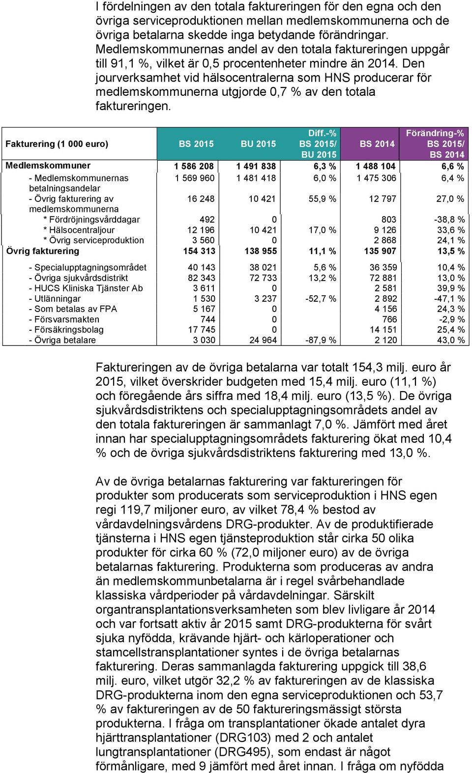 Den jourverksamhet vid hälsocentralerna som HNS producerar för medlemskommunerna utgjorde 0,7 % av den totala faktureringen. Fakturering (1 000 euro) BS 2015 BU 2015 Diff.