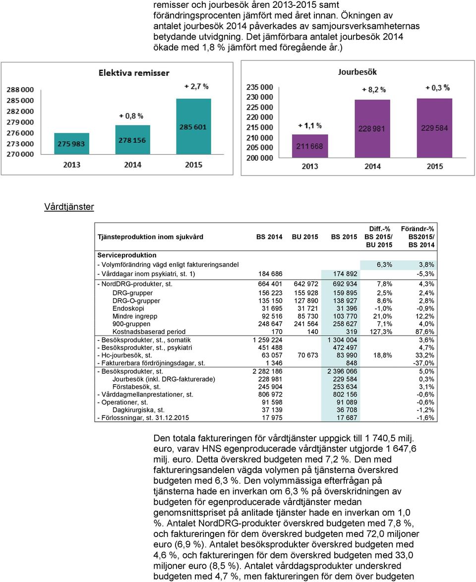 -% BS 2015/ BU 2015 Förändr-% BS2015/ BS 2014 Serviceproduktion - Volymförändring vägd enligt faktureringsandel 6,3% 3,8% - Vårddagar inom psykiatri, st.