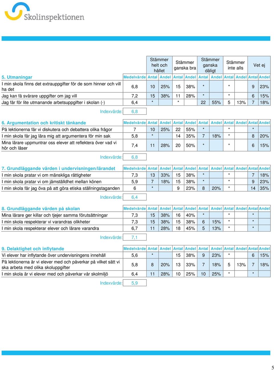 Indexvärde: 6,8 6 Argumentation och kritiskt tänkande Medelvärde Antal Andel Antal Andel Antal Andel Antal Andel Antal Andel På lektionerna får vi diskutera och debattera olika frågor 7 10 25% 22 55%