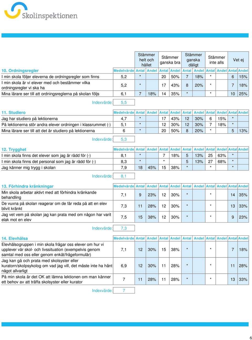 14 35% * * 10 25% Indexvärde: 5,5 11 Studiero Medelvärde Antal Andel Antal Andel Antal Andel Antal Andel Antal Andel Jag har studiero på lektionerna 4,7 * 17 43% 12 30% 6 15% * På lektionerna stör