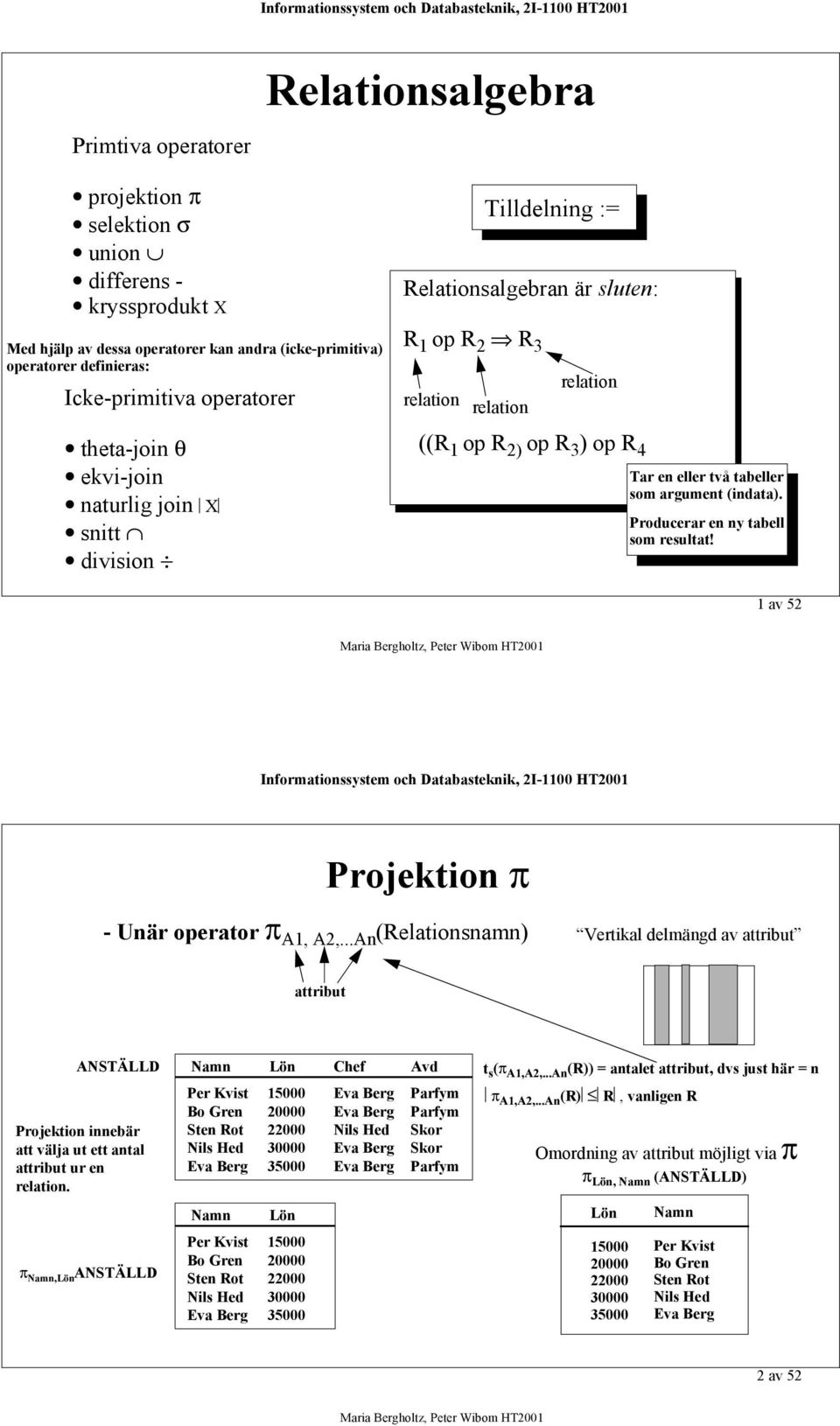 som argument (indata). Producerar en ny tabell som resultat! 1 av 52 Projektion π - Unär operator π A1, A2,.