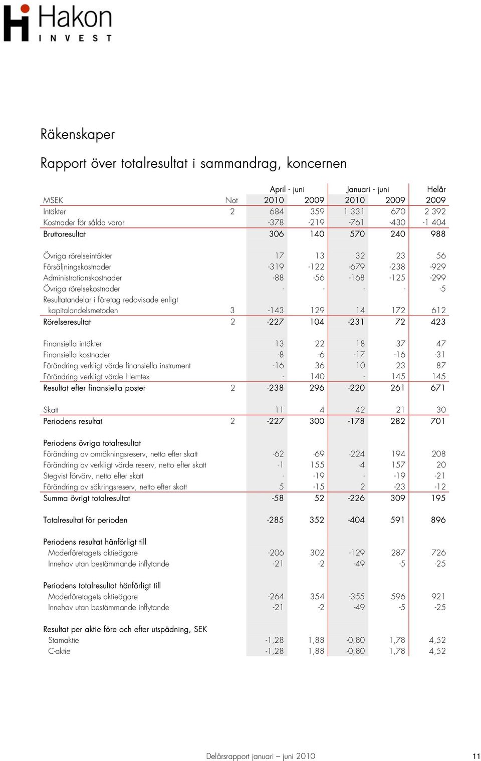 rörelsekostnader - - - - -5 Resultatandelar i företag redovisade enligt kapitalandelsmetoden 3-143 129 14 172 612 Rörelseresultat 2-227 104-231 72 423 Finansiella intäkter 13 22 18 37 47 Finansiella