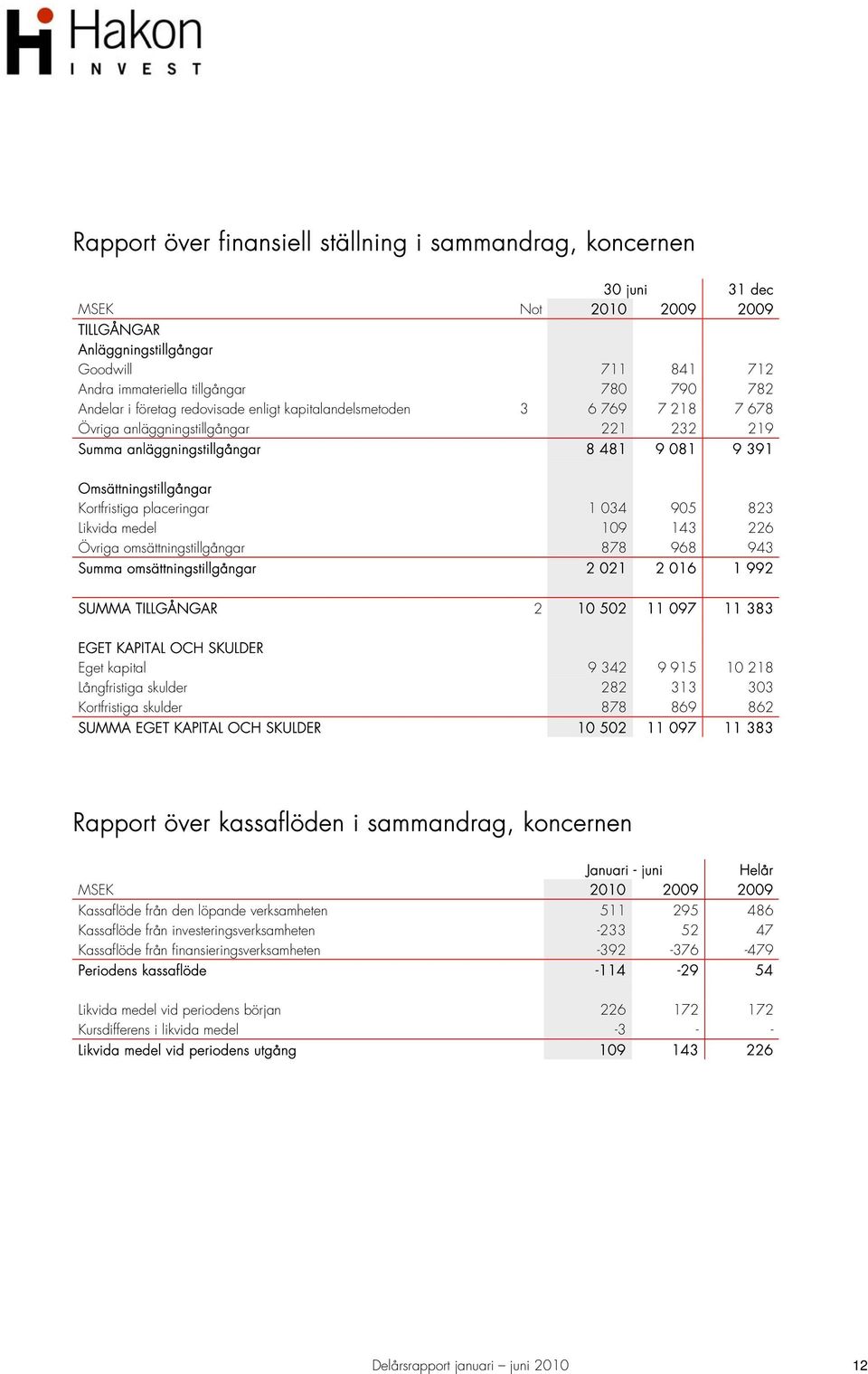 placeringar 1 034 905 823 Likvida medel 109 143 226 Övriga omsättningstillgångar 878 968 943 Summa omsättningstillgångar 2 021 2 016 1 992 SUMMA TILLGÅNGAR 2 10 502 11 097 11 383 EGET KAPITAL OCH