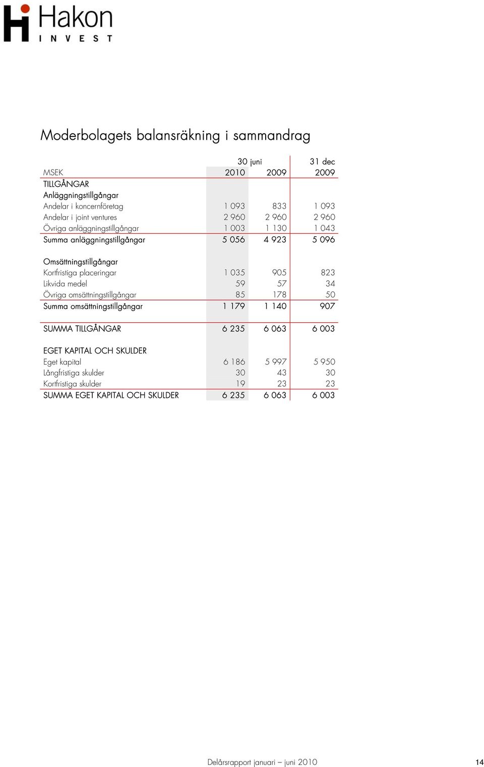 035 905 823 Likvida medel 59 57 34 Övriga omsättningstillgångar 85 178 50 Summa omsättningstillgångar 1 179 1 140 907 SUMMA TILLGÅNGAR 6 235 6 063 6 003 EGET KAPITAL OCH