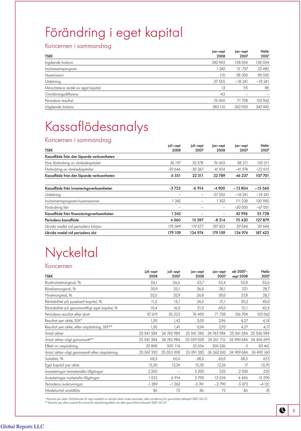 Kassaflödesanalys Koncernen i sammandrag juli sept juli sept jan sept jan sept Helår TSEK 2008 2007 2008 2007 2007 Kassaflöde från den löpande verksamheten Före förändring av rörelsekapitalet 36 197