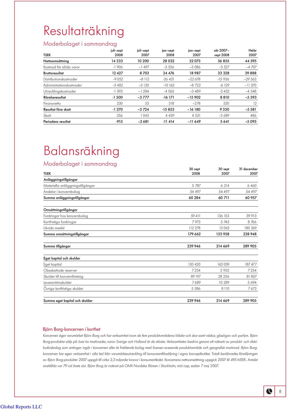 Administrationskostnader -3 482 3 120-10 162 8 722-6 129 11 370 Utvecklingskostnader -1 393 1 284-4 065 3 489-2 452 4 548 Rörelseresultat -1 500 3 777-16 171 15 902 8 810 5 593 Finansnetto 230 53 318