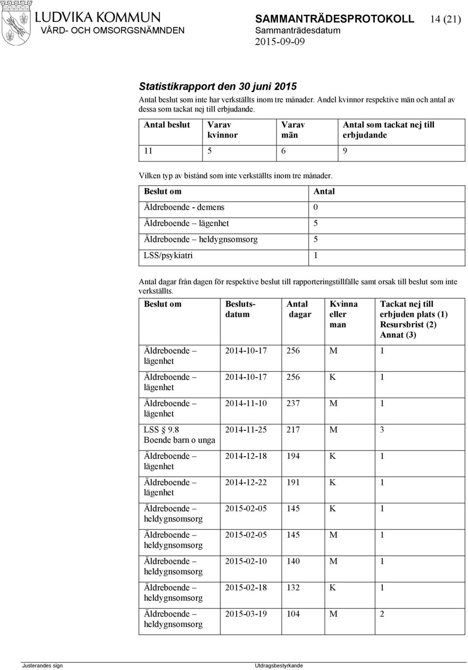 om Antal Äldreboende - demens 0 lägenhet 5 heldygnsomsorg 5 LSS/psykiatri 1 Antal dagar från dagen för respektive beslut till rapporteringstillfälle samt orsak till beslut som inte verkställts.