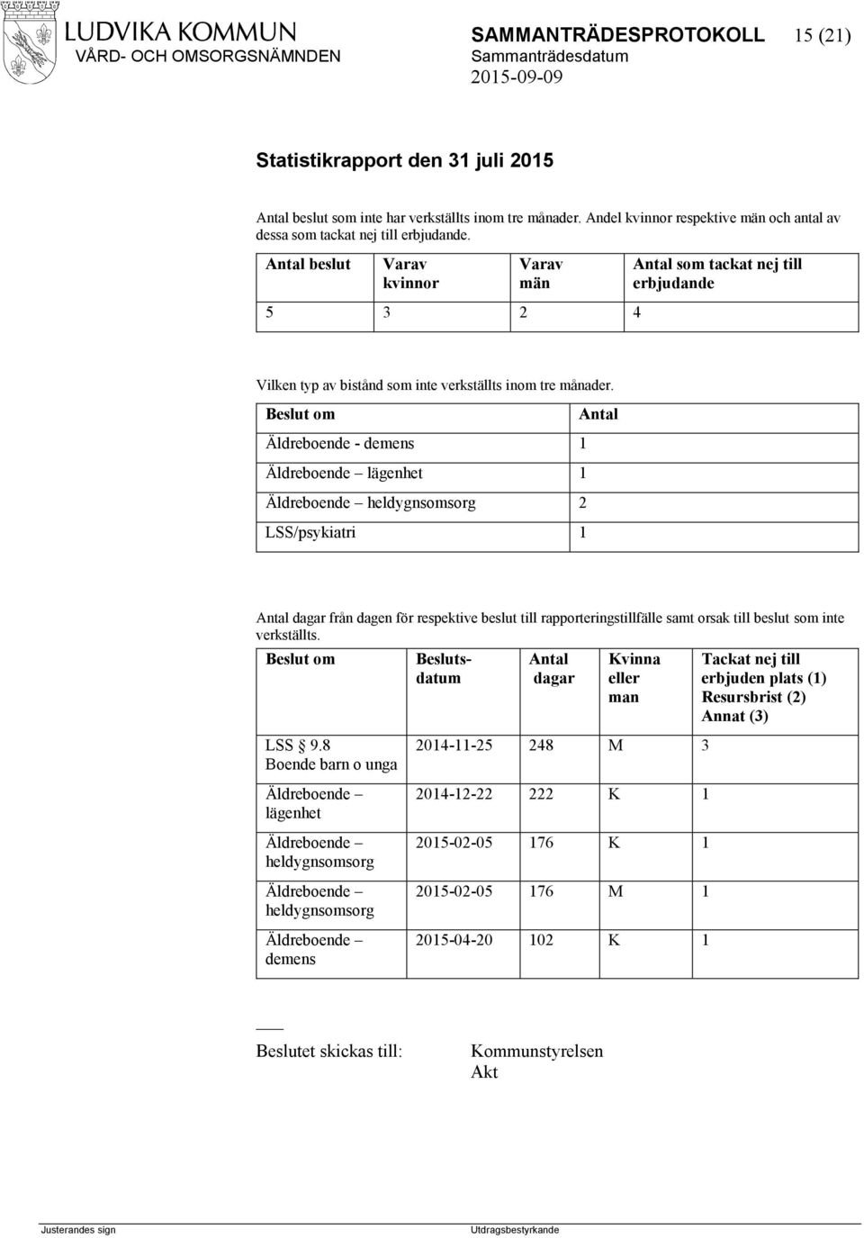 om Antal Äldreboende - demens 1 lägenhet 1 heldygnsomsorg 2 LSS/psykiatri 1 Antal dagar från dagen för respektive beslut till rapporteringstillfälle samt orsak till beslut som inte verkställts.