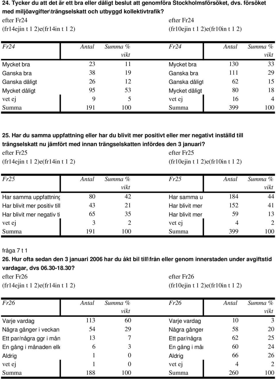 dåligt 80 18 vet ej 9 5 vet ej 16 4 25.