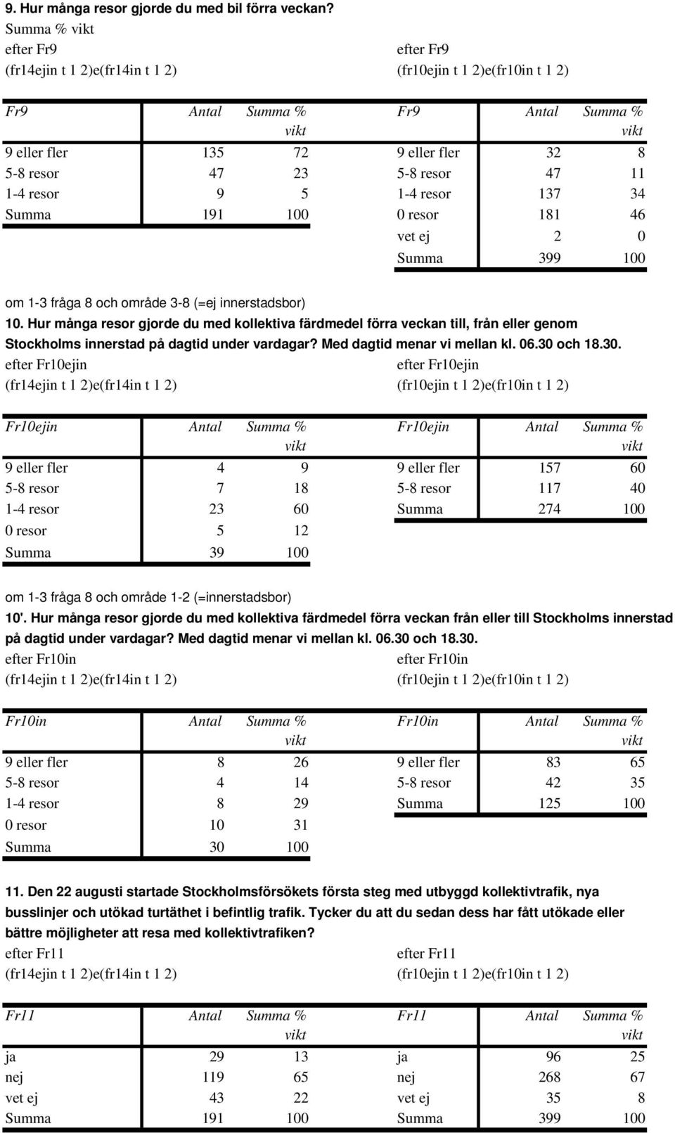 ej 2 0 om 1-3 fråga 8 och område 3-8 (=ej innerstadsbor) 10. Hur många resor gjorde du med kollektiva färdmedel förra veckan till, från eller genom Stockholms innerstad på dagtid under vardagar?
