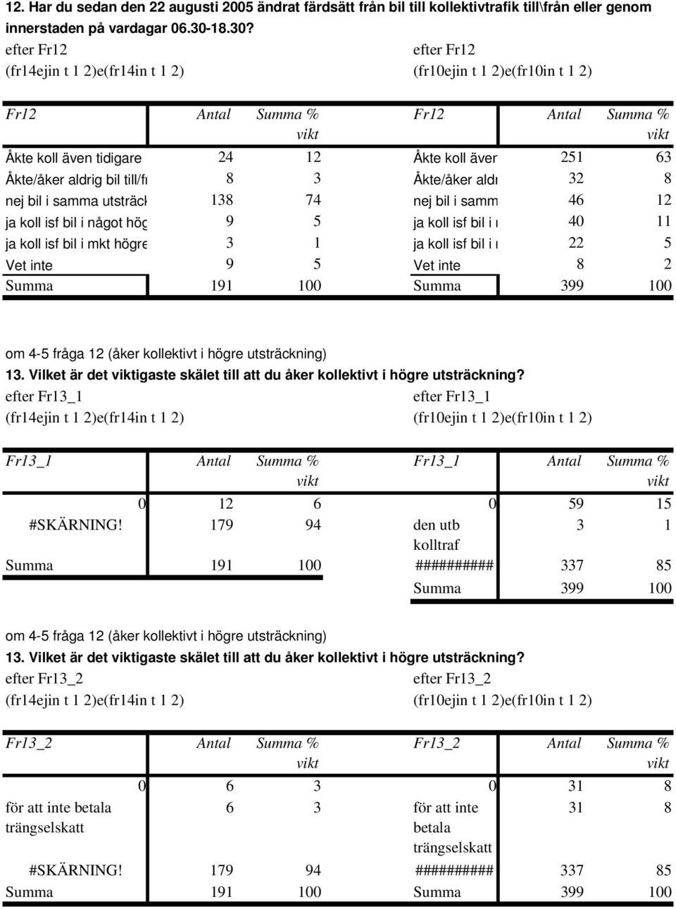 efter Fr12 efter Fr12 Fr12 Antal Summa % Fr12 Antal Summa % Åkte koll även tidigare 24 12 Åkte koll även 251 63 Åkte/åker aldrig bil till/fr 8 3 Åkte/åker aldr 32 8 nej bil i samma utsträck 138 74