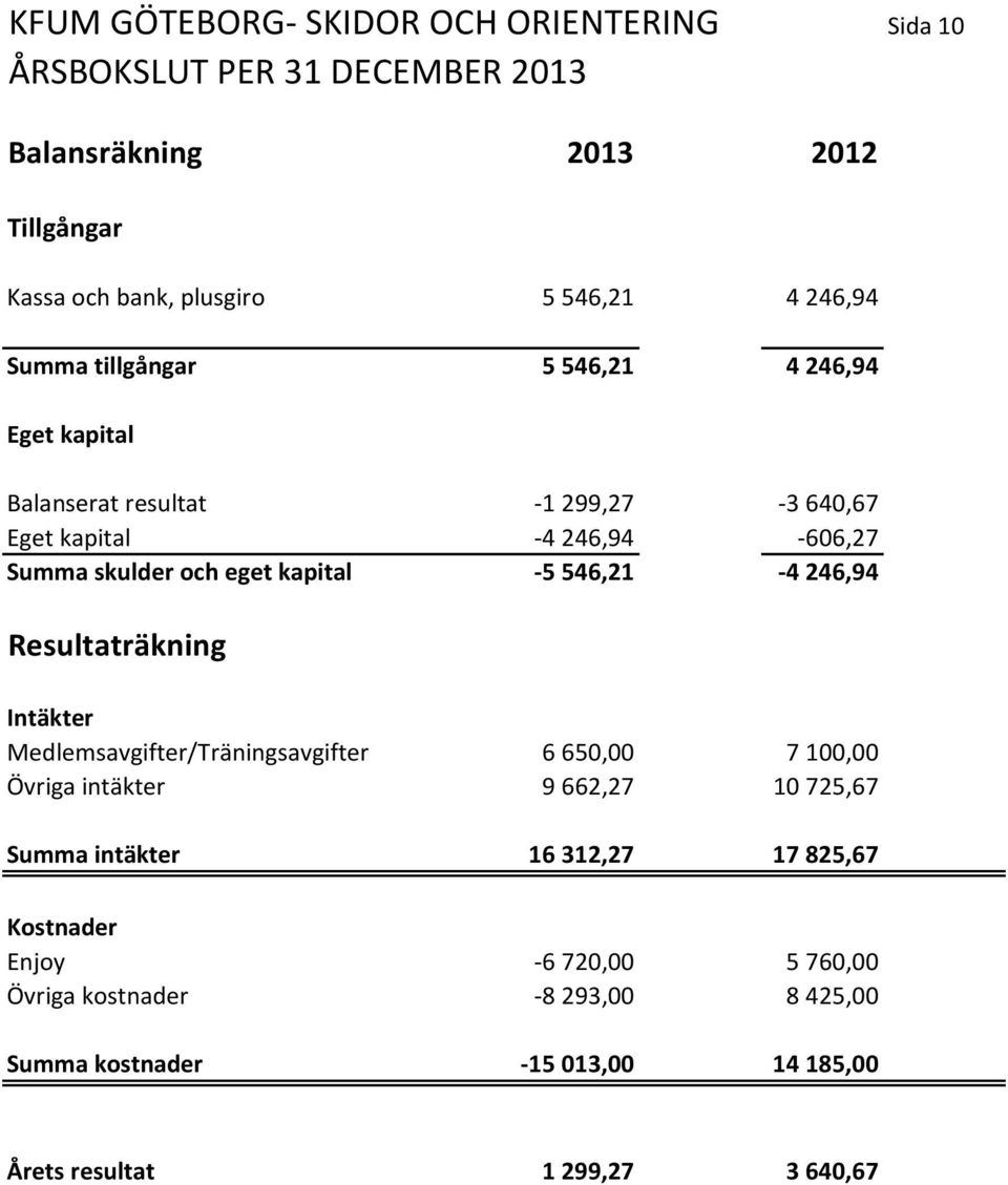 246,94 Resultaträkning Intäkter Medlemsavgifter/Träningsavgifter 6 650,00 7 100,00 Övriga intäkter 9 662,27 10 725,67 Summa intäkter 16 312,27