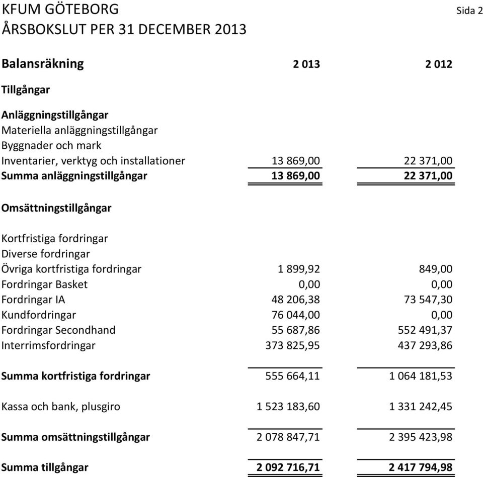 Basket 0,00 0,00 Fordringar IA 48 206,38 73 547,30 Kundfordringar 76 044,00 0,00 Fordringar Secondhand 55 687,86 552 491,37 Interrimsfordringar 373 825,95 437 293,86 Summa