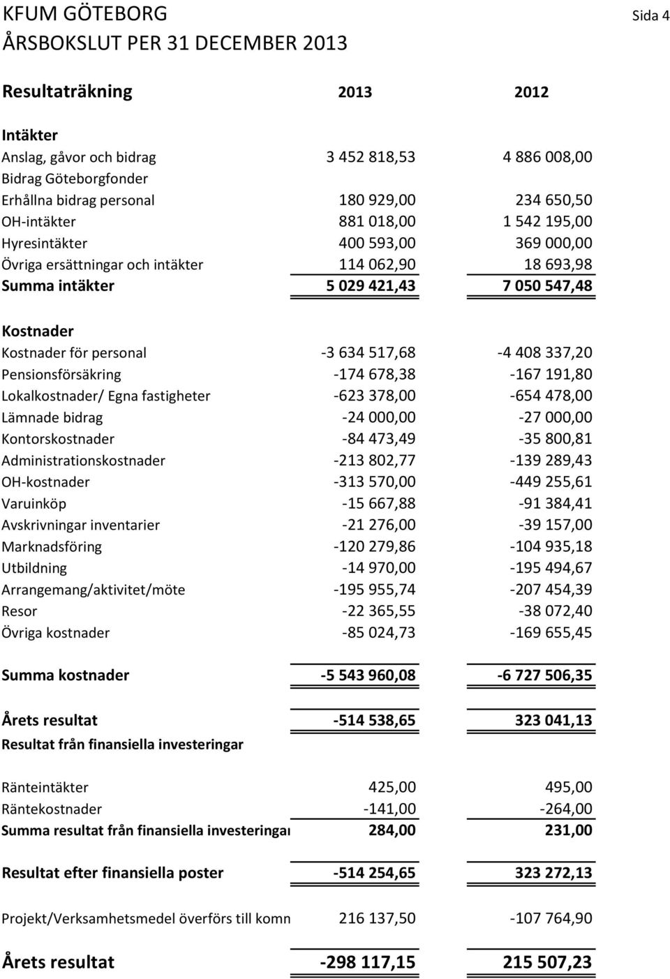 337,20 Pensionsförsäkring -174 678,38-167 191,80 Lokalkostnader/ Egna fastigheter -623 378,00-654 478,00 Lämnade bidrag -24 000,00-27 000,00 Kontorskostnader -84 473,49-35 800,81