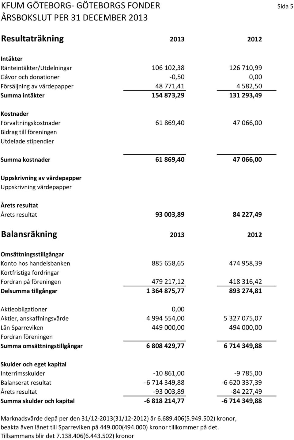 Uppskrivning värdepapper Årets resultat Årets resultat 93 003,89 84 227,49 Balansräkning 2013 2012 Omsättningsstillgångar Konto hos handelsbanken 885 658,65 474 958,39 Kortfristiga fordringar Fordran