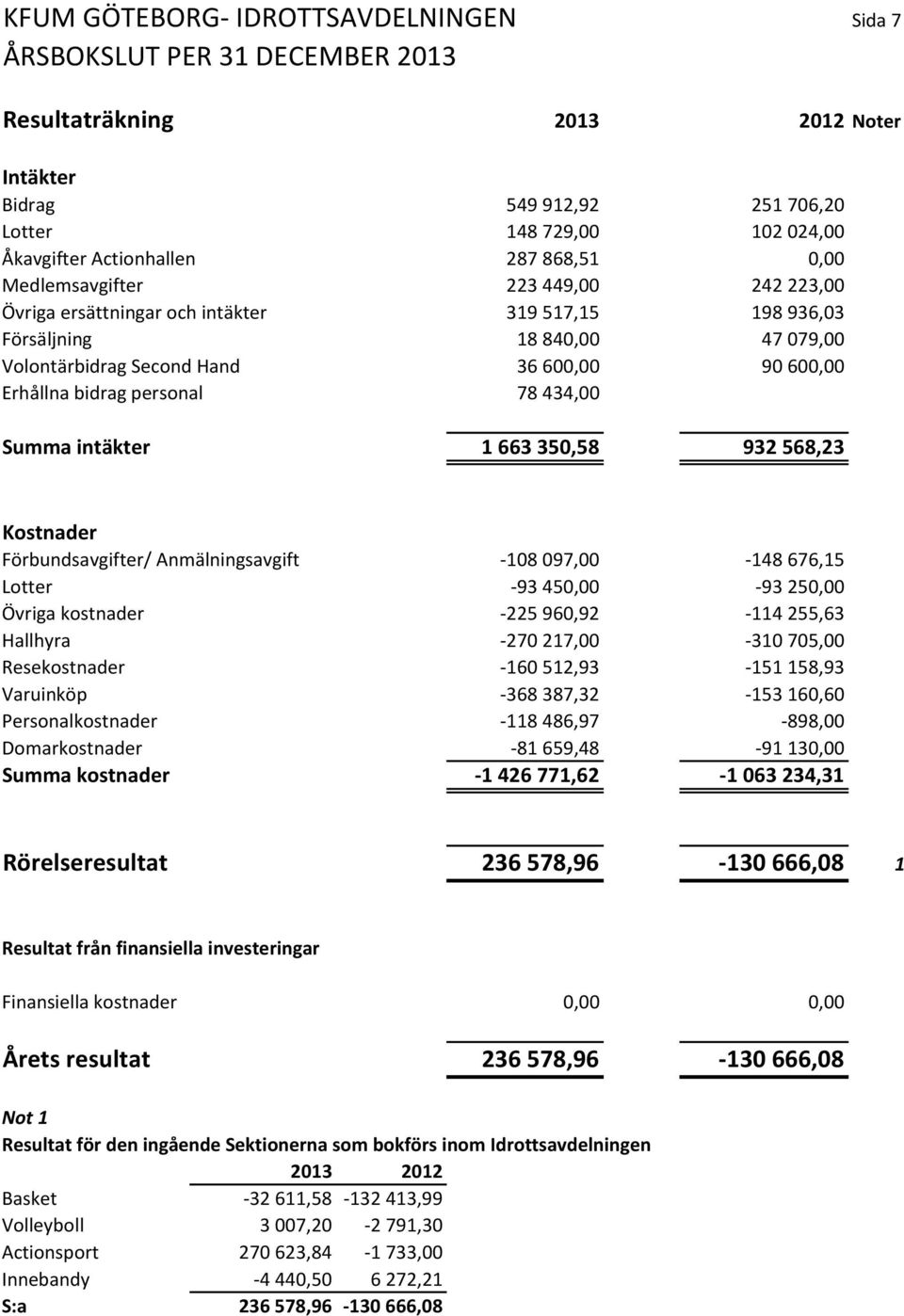 intäkter 1 663 350,58 932 568,23 Kostnader Förbundsavgifter/ Anmälningsavgift -108 097,00-148 676,15 Lotter -93 450,00-93 250,00 Övriga kostnader -225 960,92-114 255,63 Hallhyra -270 217,00-310