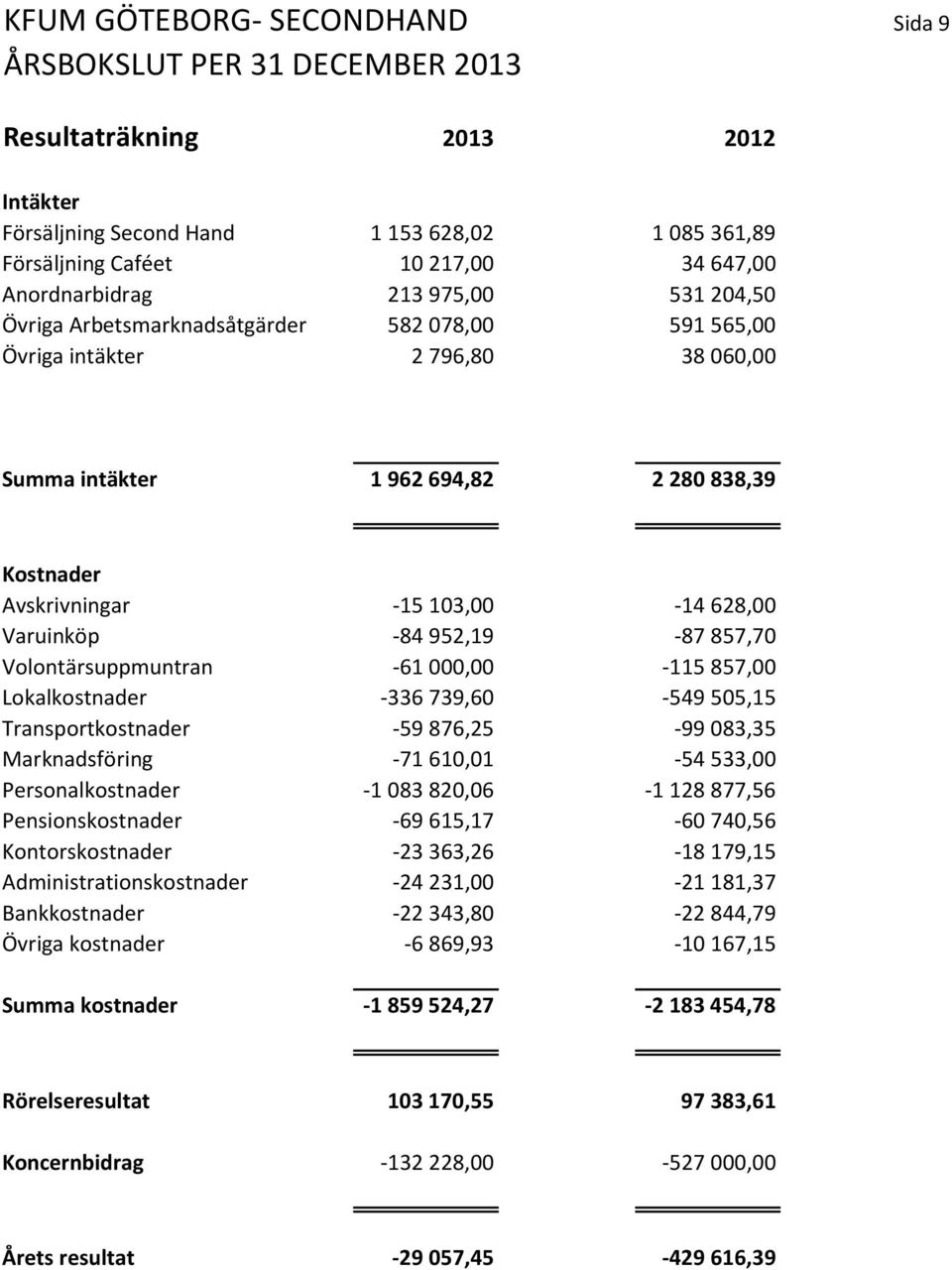 857,70 Volontärsuppmuntran -61 000,00-115 857,00 Lokalkostnader -336 739,60-549 505,15 Transportkostnader -59 876,25-99 083,35 Marknadsföring -71 610,01-54 533,00 Personalkostnader -1 083 820,06-1