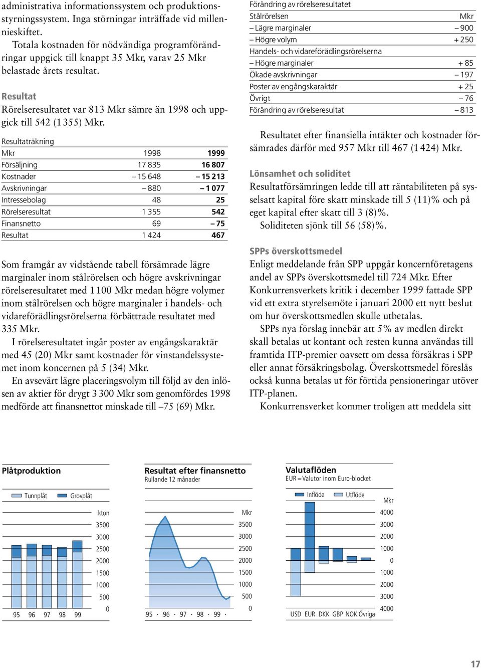 Resultat Rörelseresultatet var 813 Mkr sämre än 1998 och uppgick till 542 (1355) Mkr.