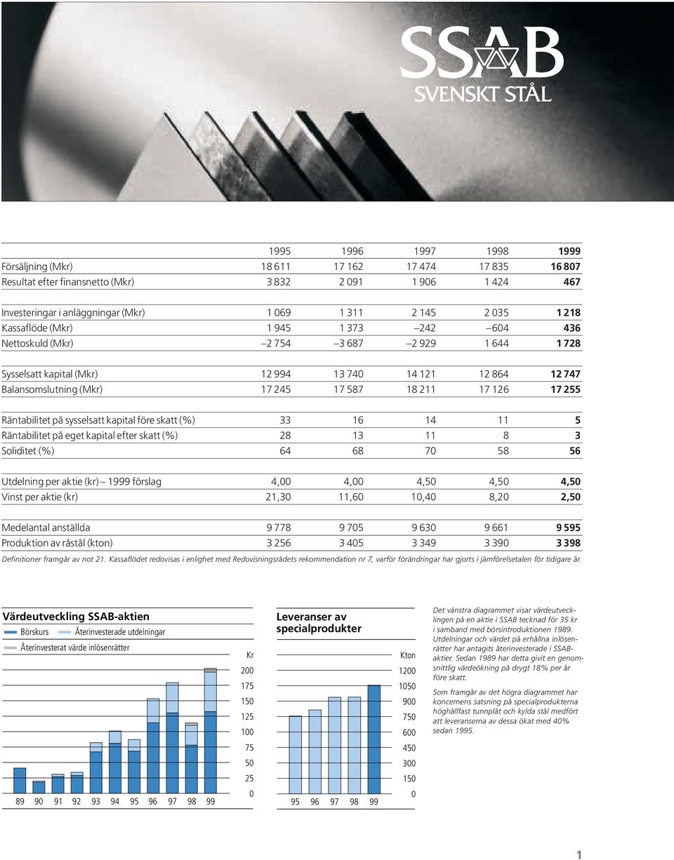 126 17 255 Räntabilitet på sysselsatt kapital före skatt (%) 33 16 14 11 5 Räntabilitet på eget kapital efter skatt (%) 28 13 11 8 3 Soliditet (%) 64 68 70 58 56 Utdelning per aktie (kr) 1999 förslag