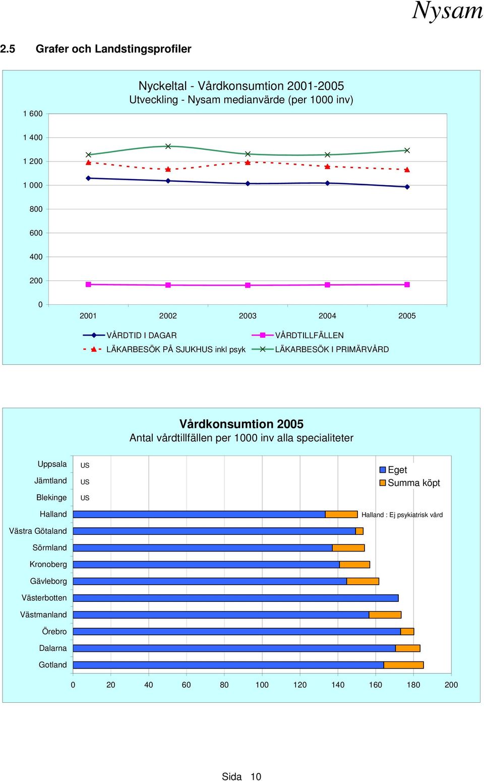 Vårdkonsumtion 2005 Antal vårdtillfällen per 1000 inv alla specialiteter Uppsala Jämtland Blekinge Halland Västra Götaland Sörmland