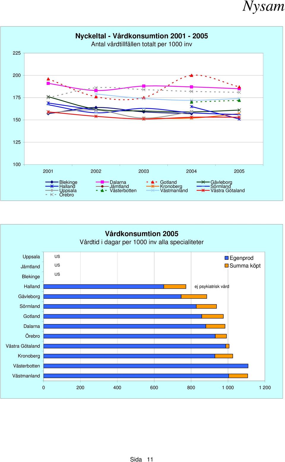 Vårdkonsumtion 2005 Vårdtid i dagar per 1000 inv alla specialiteter Uppsala Jämtland Blekinge Halland Gävleborg Sörmland Gotland