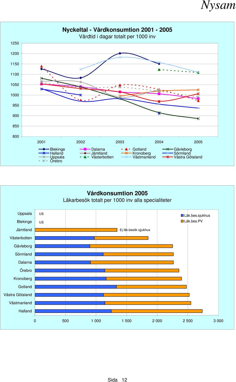 Vårdkonsumtion 2005 Läkarbesök totalt per 1000 inv alla specialiteter Uppsala Blekinge Läk.bes.sjukhus Läk.bes.PV Jämtland Ej läk.