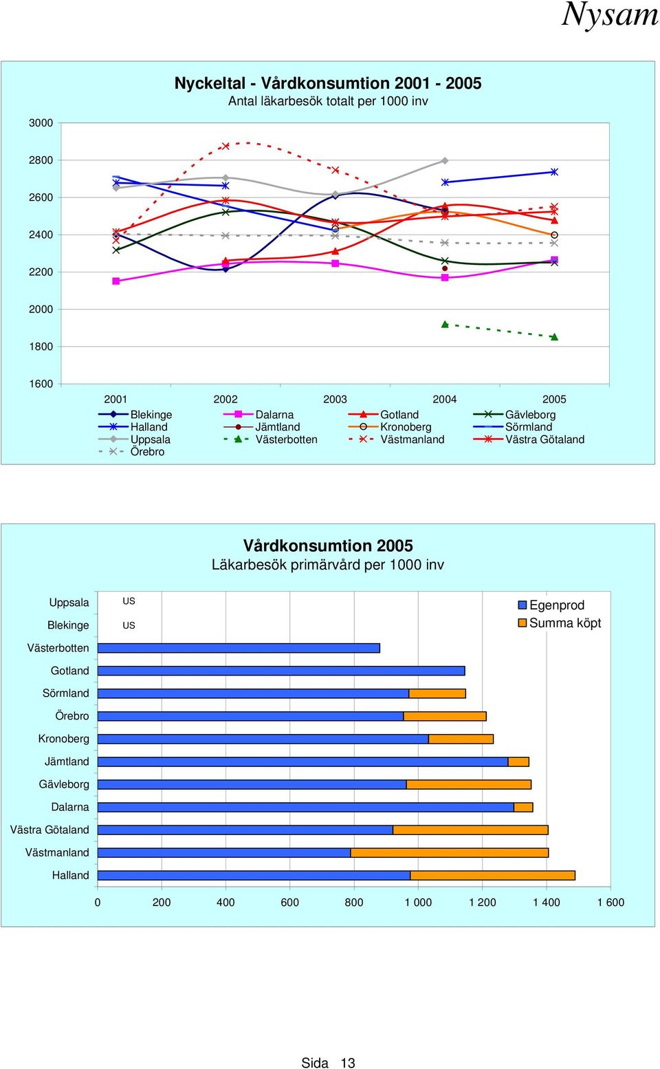 Örebro Vårdkonsumtion 2005 Läkarbesök primärvård per 1000 inv Uppsala Blekinge Västerbotten Gotland Sörmland Örebro Kronoberg