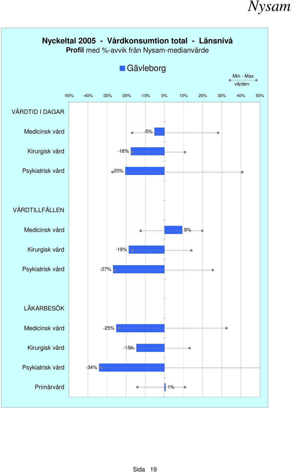 -40% -30% -20% -10% 0% 10% 20% 30% 40% 50% VÅRDTID I DAGAR -5%