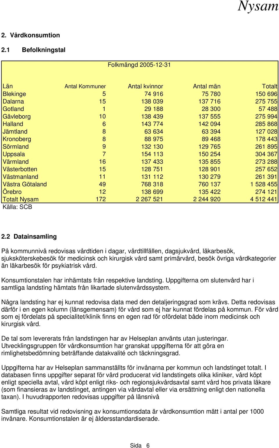 138 439 137 555 275 994 Halland 6 143 774 142 094 285 868 Jämtland 8 63 634 63 394 127 028 Kronoberg 8 88 975 89 468 178 443 Sörmland 9 132 130 129 765 261 895 Uppsala 7 154 113 150 254 304 367