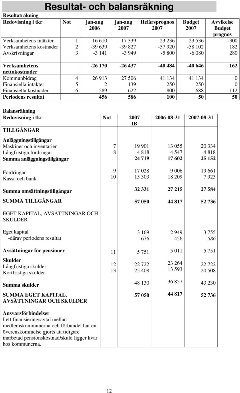 intäkter Finansiella kostnader 4 5 6 26 913 2-289 27 506 139-622 41 134 250-800 41 134 250-688 0 0-112 Periodens resultat 456 586 100 50 50 Balansräkning Redovisning i tkr Not 2007 IB TILLGÅNGAR