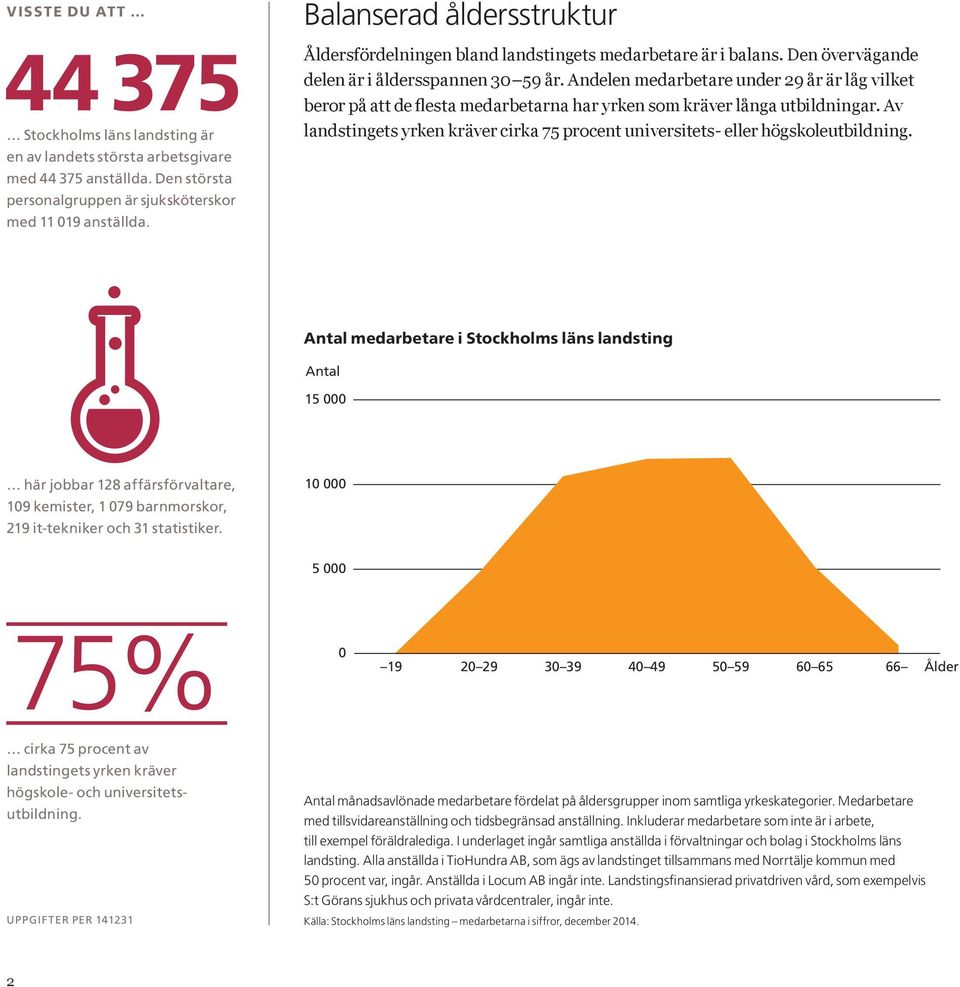 Andelen medarbetare under 29 år är låg vilket beror på att de flesta medarbetarna har yrken som kräver långa utbildningar.