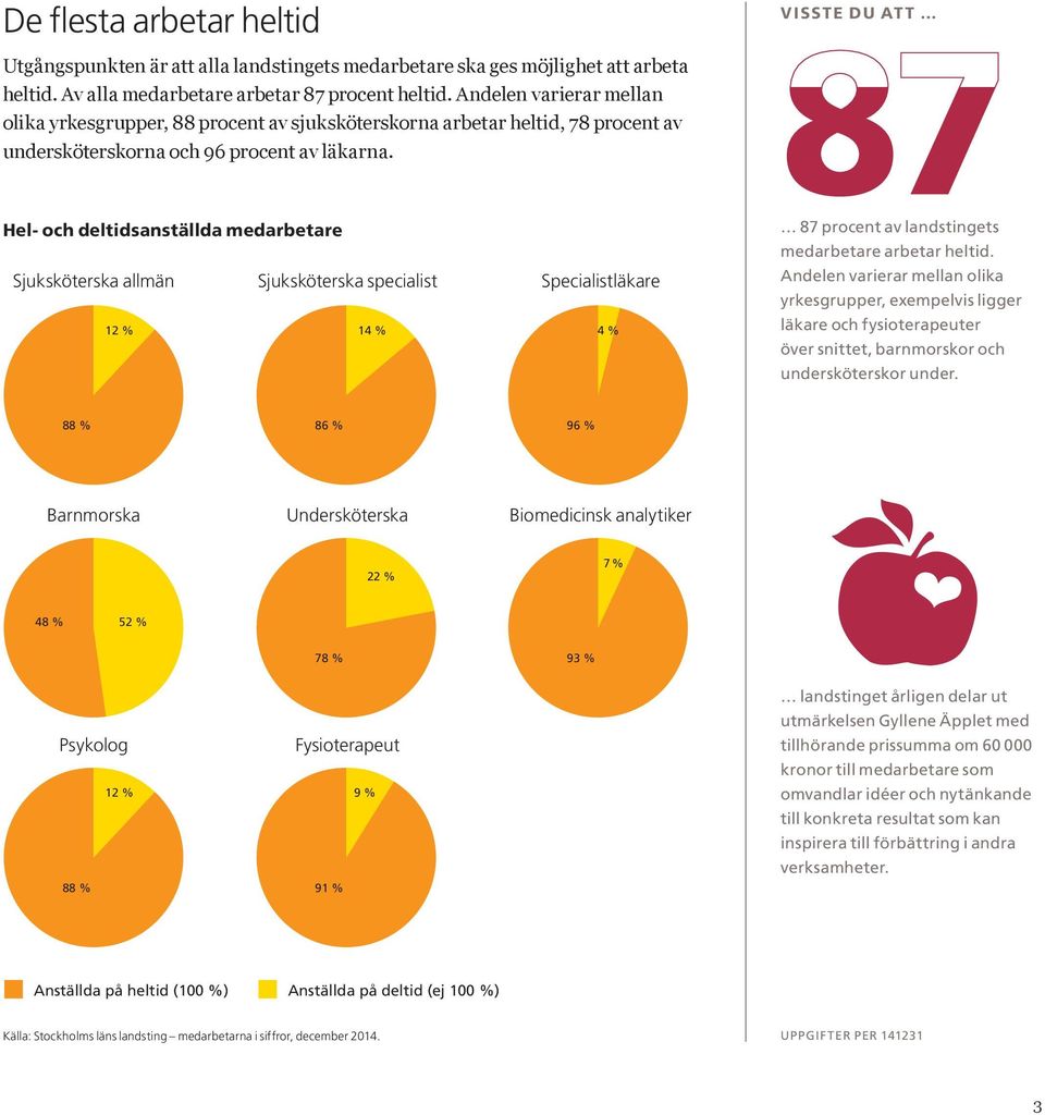 VISSTE DU ATT Hel- och deltidsanställda medarbetare Sjuksköterska allmän Sjuksköterska specialist Specialistläkare 12 % 14 % 4 % 87 procent av landstingets medarbetare arbetar heltid.