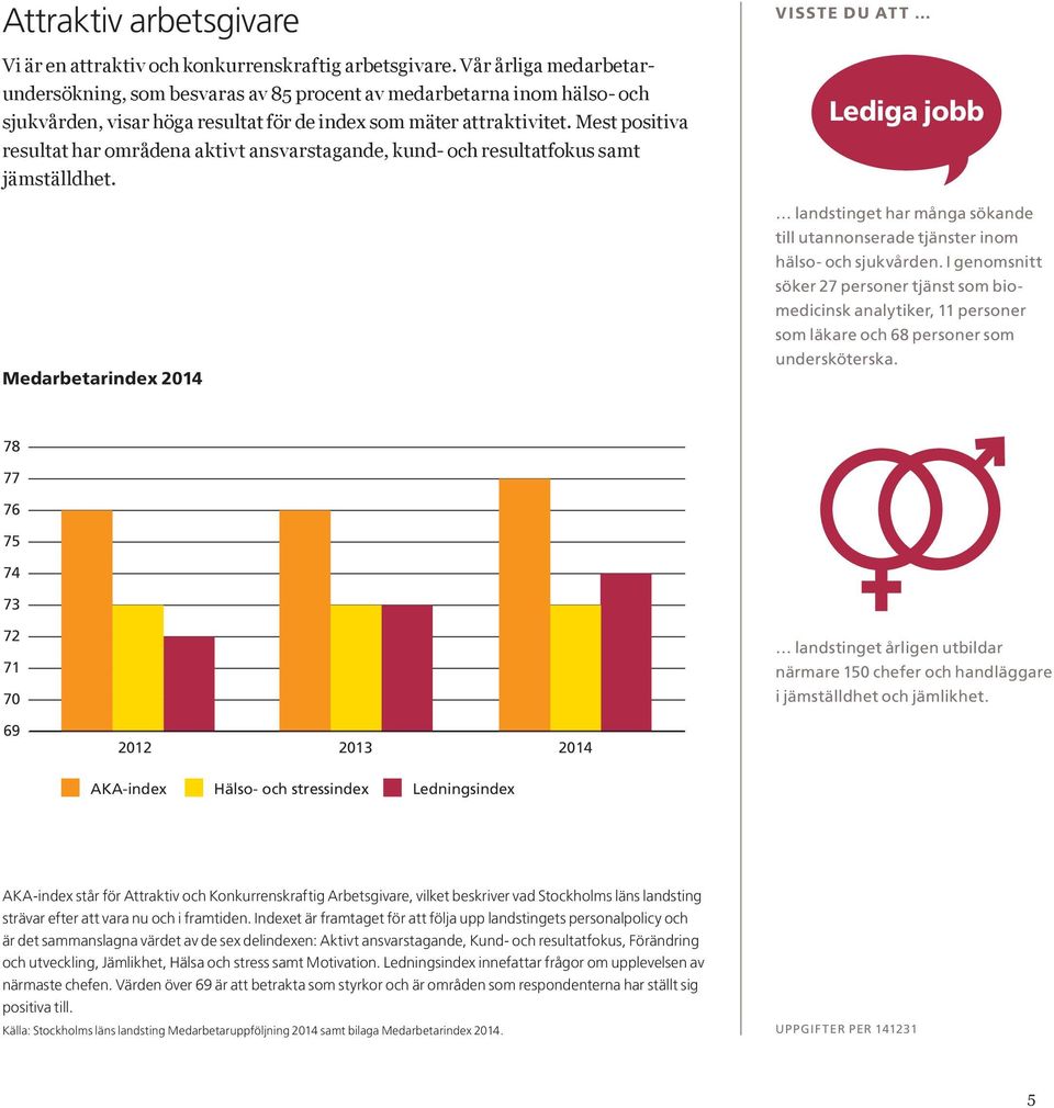 Mest positiva resultat har områdena aktivt ansvarstagande, kund- och resultatfokus samt jämställdhet.