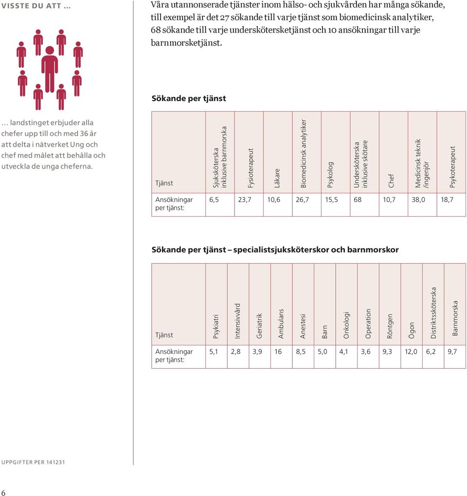 Sökande per tjänst landstinget erbjuder alla chefer upp till och med 36 år att delta i nätverket Ung och chef med målet att behålla och utveckla de unga cheferna.