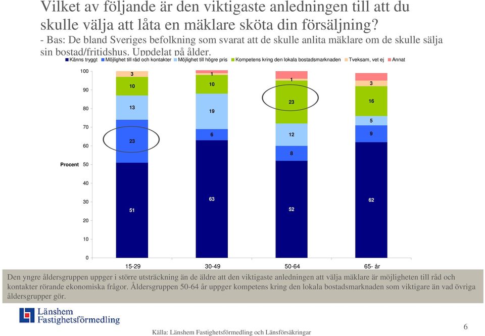 Känns tryggt Möjlighet till råd och kontakter Möjlighet till högre pris Kompetens kring den lokala bostadsmarknaden Tveksam, vet ej Annat 100 90 3 1 10 10 1 3 80 13 19 3 16 70 60 3 6 1 8 5 9 Procent