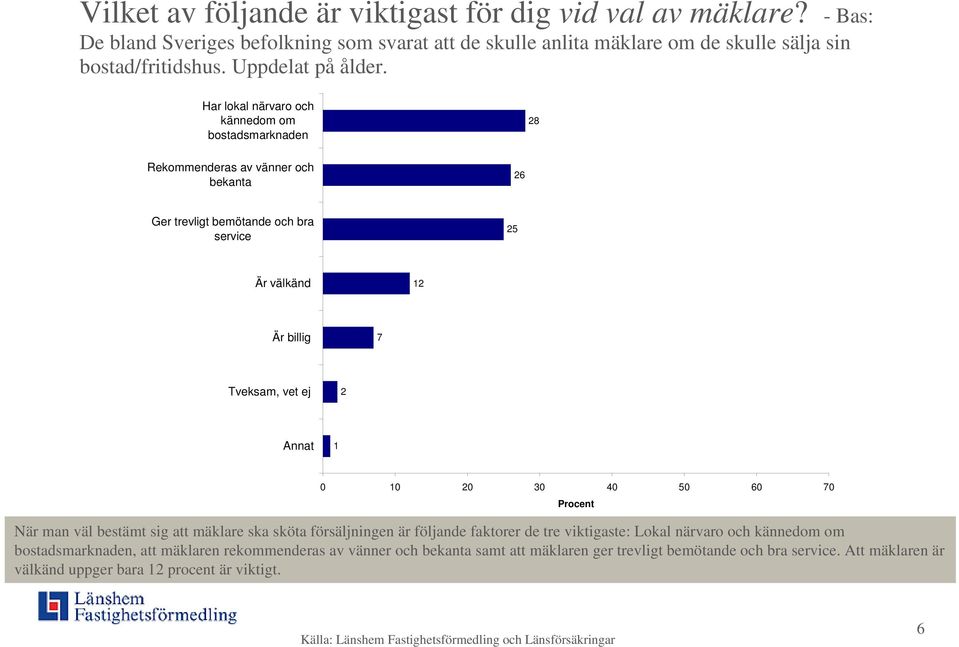 Har lokal närvaro och kännedom om bostadsmarknaden 8 Rekommenderas av vänner och bekanta 6 Ger trevligt bemötande och bra service 5 Är välkänd 1 Är billig 7 Tveksam, vet ej Annat 1