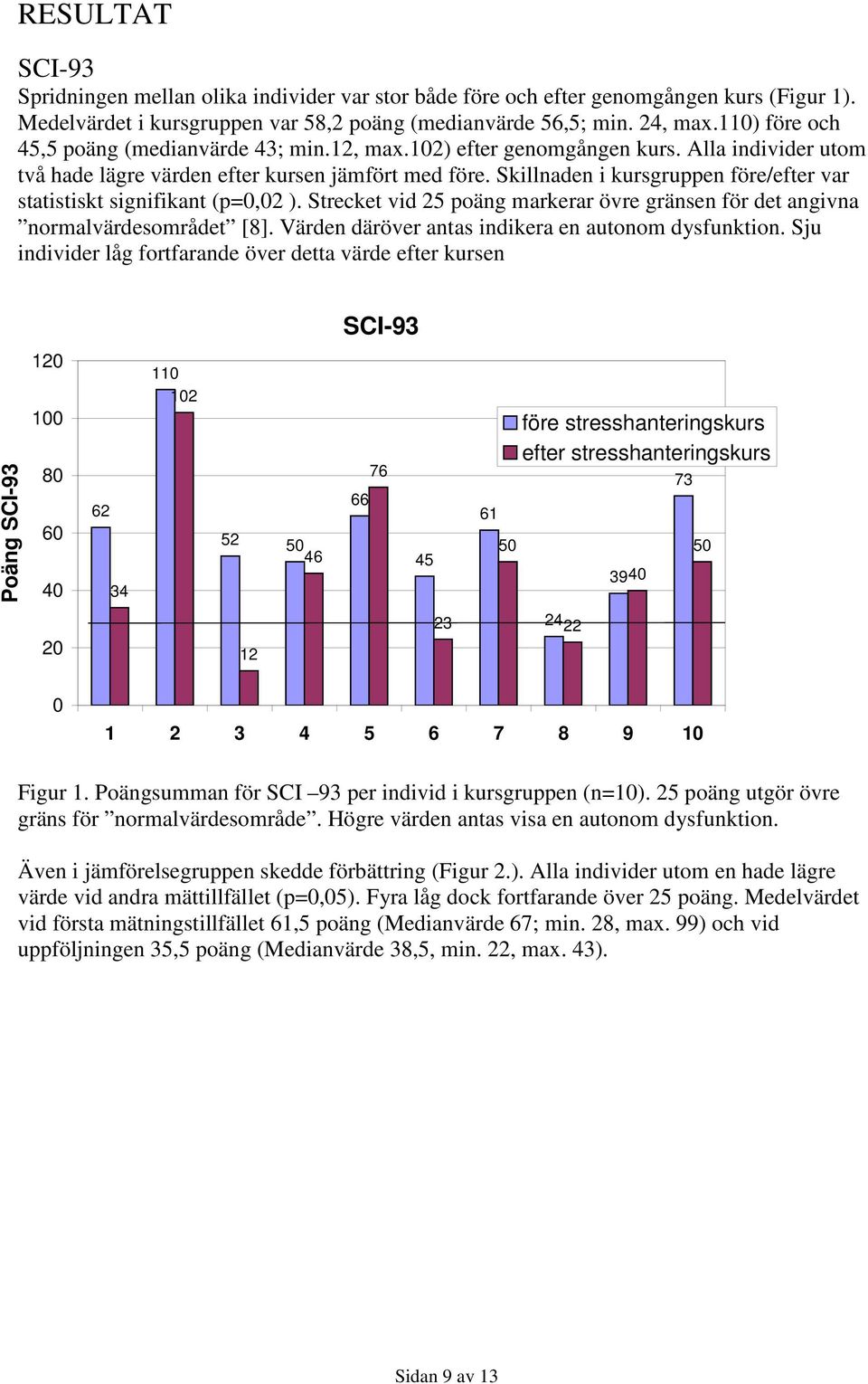 Skillnaden i kursgruppen före/efter var statistiskt signifikant (p=0,02 ). Strecket vid 25 poäng markerar övre gränsen för det angivna normalvärdesområdet [8].