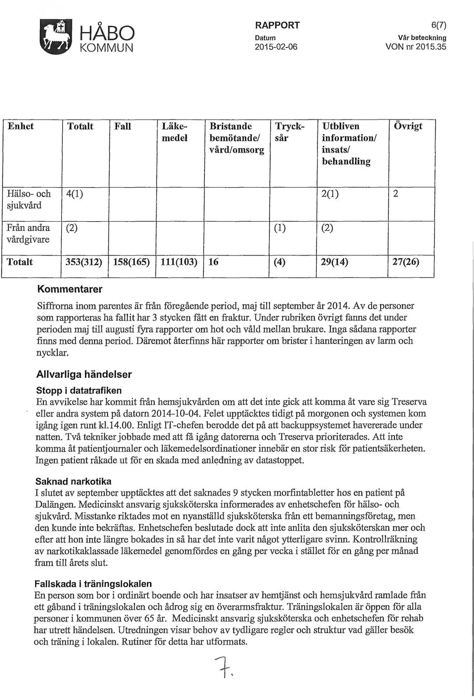 353(312) 158(165) 111(103) 16 (4) 29(14) 27(26) Kommentarer Siffrorna inom parentes är från föregående period, maj till september år 2014.