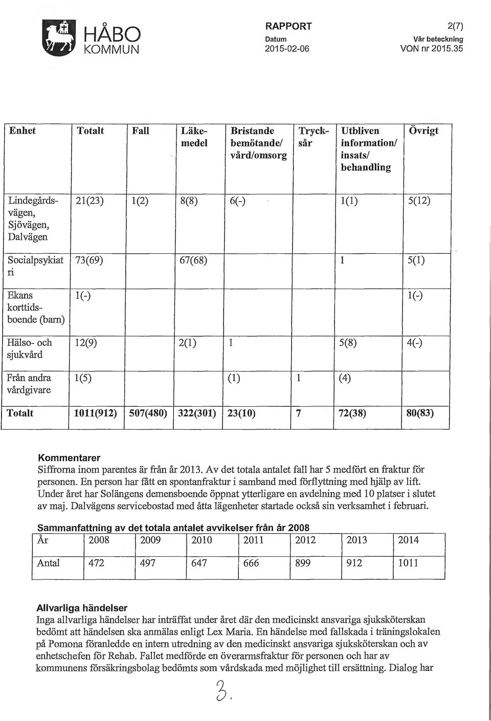 Socialpsykiat 73(69) 67(68) l 5(1) n Ekans 1(-) l(-) korttidsboende (barn) Hälso- och 12(9) 2(1) l 5(8) 4(-) sjukvård Från andra 1(5) (l) l (4) vårdgivare Totalt 1011(912) 507(480) 322(301) 23(10) 7