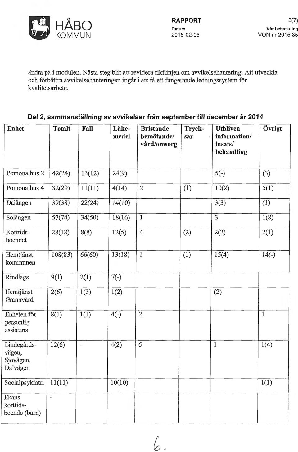 Del 2, sammanställning av avvikelser från september till december år 2014 Enhet Totalt Fall Läke- Bristande Tryck- Utbliven Övrigt medel bemötande/ sår information/ vård/omsorg insats/ behandling