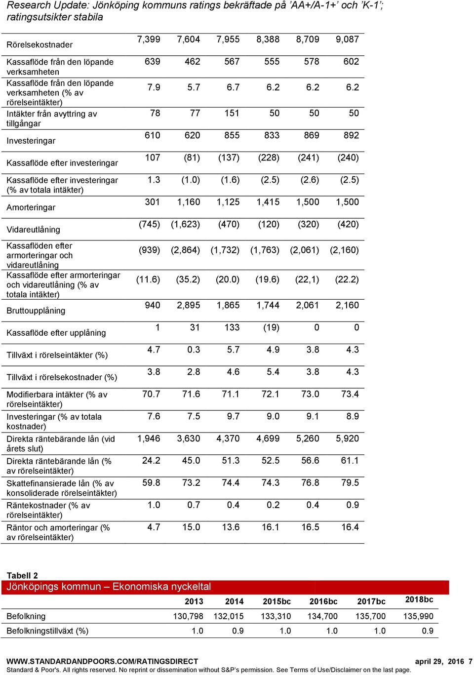 av totala intäkter) Bruttoupplåning Kassaflöde efter upplåning Tillväxt i rörelseintäkter (%) Tillväxt i rörelsekostnader (%) Modifierbara intäkter (% av rörelseintäkter) Investeringar (% av totala