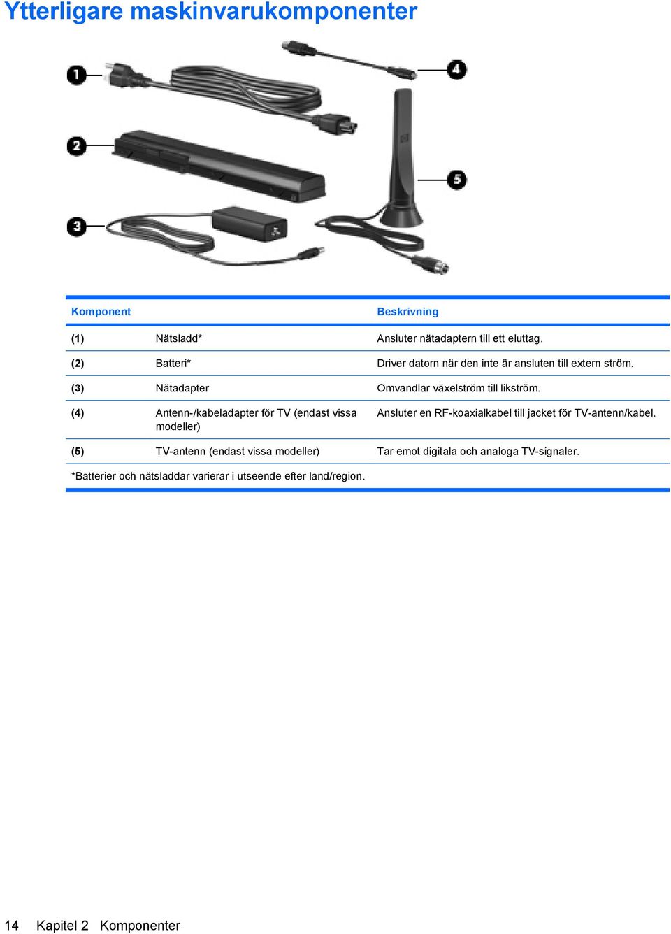 (4) Antenn-/kabeladapter för TV (endast vissa modeller) Ansluter en RF-koaxialkabel till jacket för TV-antenn/kabel.