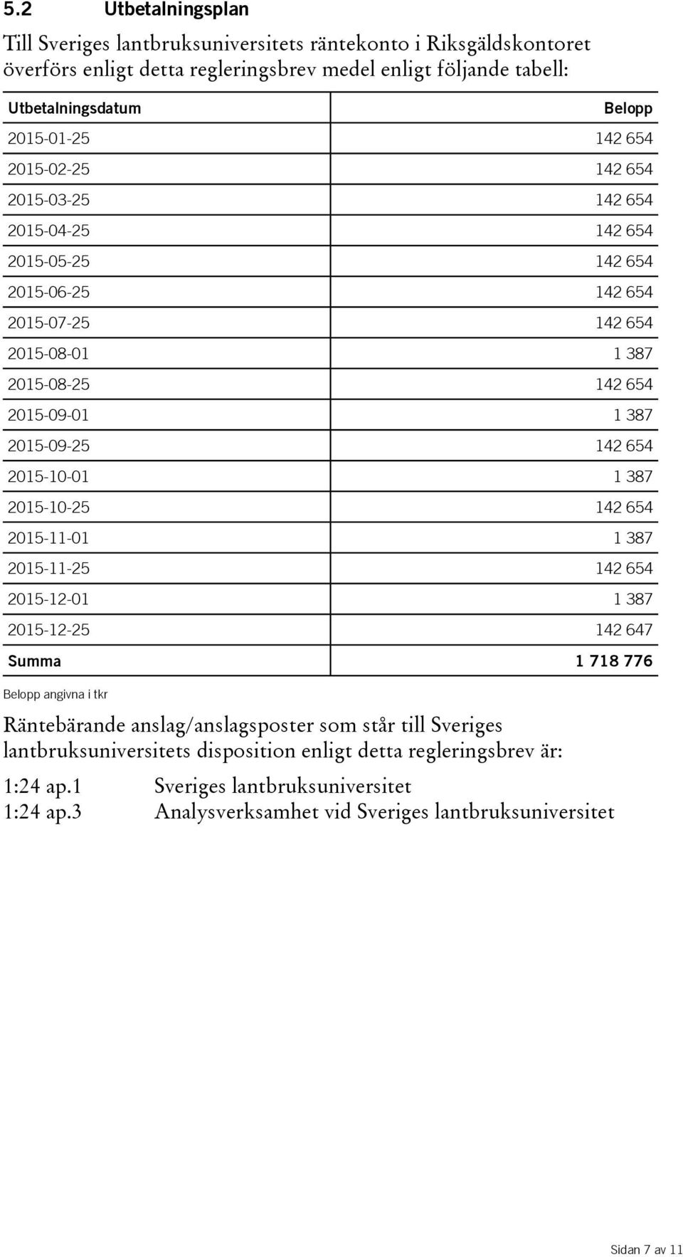 654 2015-10-01 1 387 2015-10-25 142 654 2015-11-01 1 387 2015-11-25 142 654 2015-12-01 1 387 2015-12-25 142 647 Summa 1 718 776 Belopp angivna i tkr Räntebärande anslag/anslagsposter som står