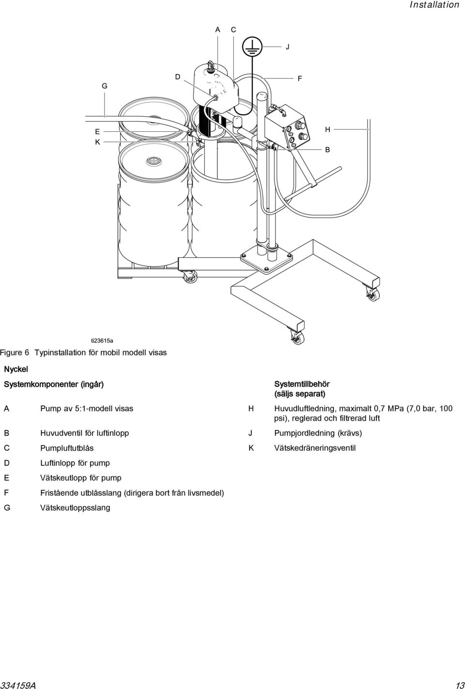 luft B Huvudventil för luftinlopp J Pumpjordledning (krävs) C Pumpluftutblås K Vätskedräneringsventil D Luftinlopp